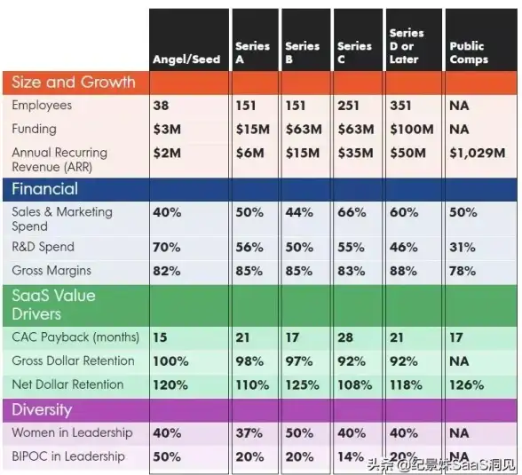 SaaS增长 财务管理 留存率120%的CFO：业务扎实，财务自然出色