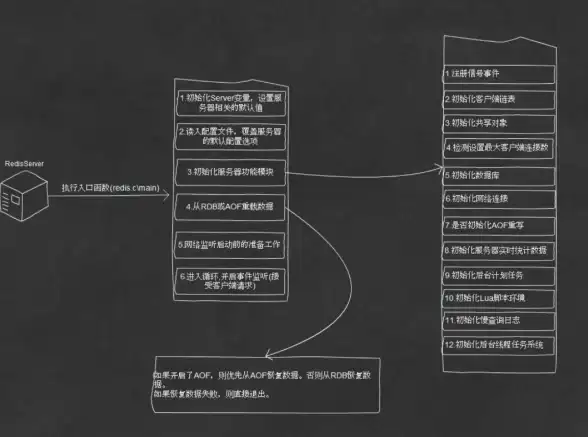 Redis探索 Redis启动 他人积极展开Redis探索，其他用户也开始启动redis
