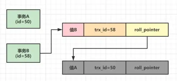 数据库操作|数据恢复：mysql数据库回滚机制与如何实现mysql数据回滚到指定节点
