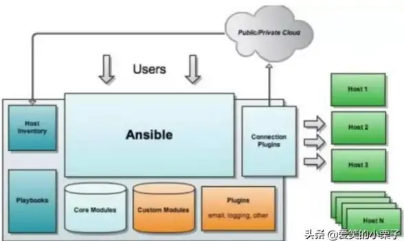 系统安装 软件配置 centos6组件选择方法与建议