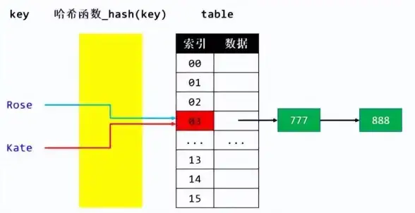 Redis集群 槽哈希冲突 Redis集群槽哈希冲突的新解法，探索解决方案