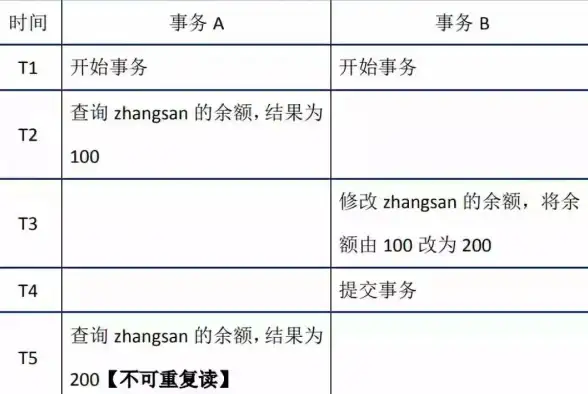 数据库优化|数据清理 mysql去重操作方法详解_删除重复数据只保留一条