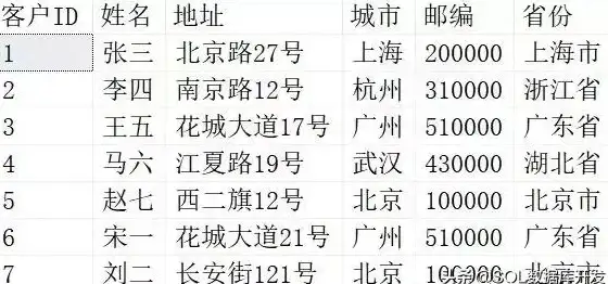 SQL 数据分组 Group By 使用时需要注意哪些问题？你知道吗？