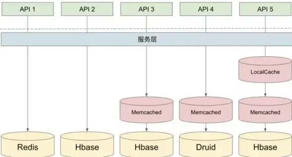 信息存储|高效缓存 Redis极大地改变了信息存储模式，及redis
