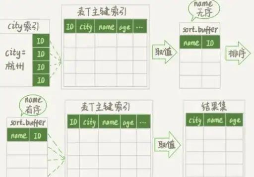 数据库|高效查询 mysql排序、MySQL排序技巧全解析