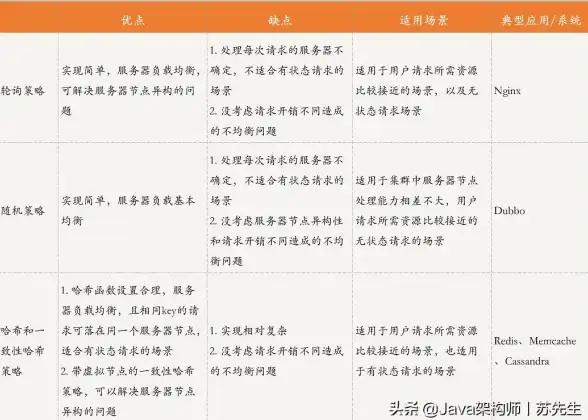分布式存储 负载均衡：一致性哈希算法在分布式存储系统中的应用与原理