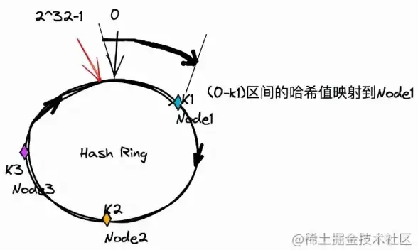 分布式存储 负载均衡：一致性哈希算法在分布式存储系统中的应用与原理
