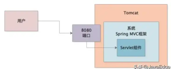 端口管理|网络配置 linux如何开放端口_详解linux系统打开8080端口的方法