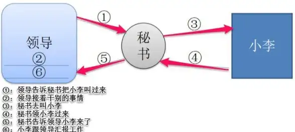 前端开发|数据交互 ajax原生，详解原生ajax请求步骤与实现流程