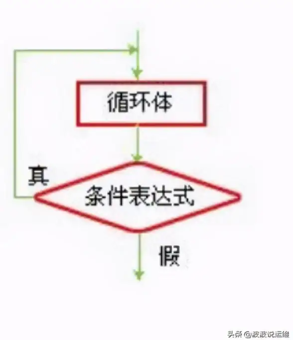SQL For循环：SQL中类似For循环处理的实例