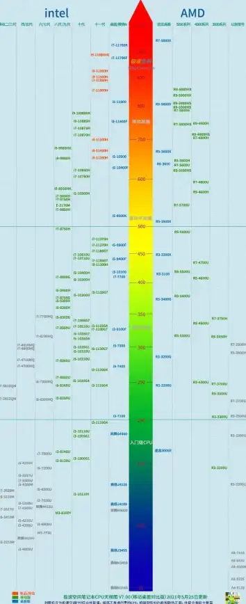 性能对比📱芯片手机芯片实力全解析，最新处理器天梯图一目了然