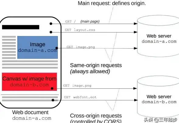 跨域请求 头部设置 ajax type head实现跨域，ajax设置header解决跨域问题