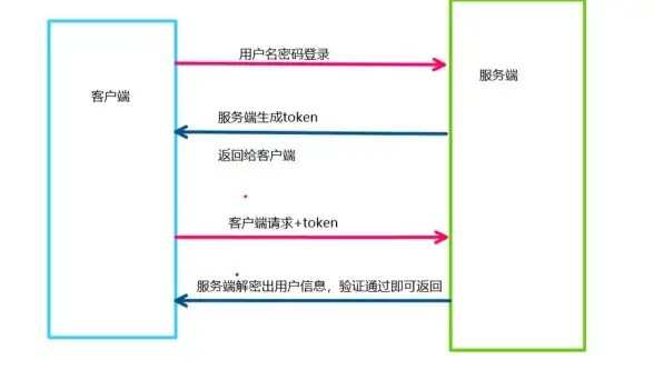 跨域请求 头部设置 ajax type head实现跨域，ajax设置header解决跨域问题