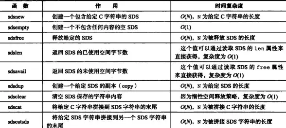 Redis 字符串结构 Redis SDS全称简单动态字符串，redis的sds全称解析