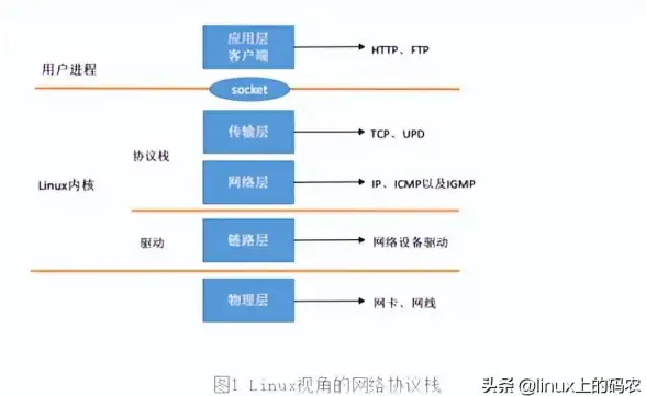 网络管理|系统维护：Linux重启网卡的常用方法