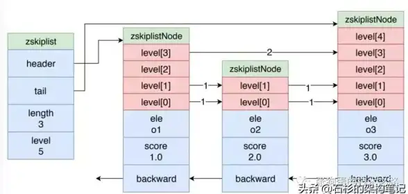 Redis优化 数据管理 Redis精准清理数据，redis 的删除数据方法与高效实践