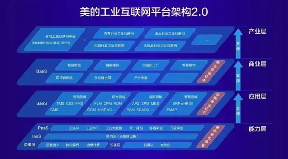 智能互联 协同创新 云、边、IoT三大核心环节缺一不可
