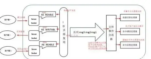 Redis性能提升|多核优化 Redis更快更安全，多CPU利用率提升，redis需要多个cpu