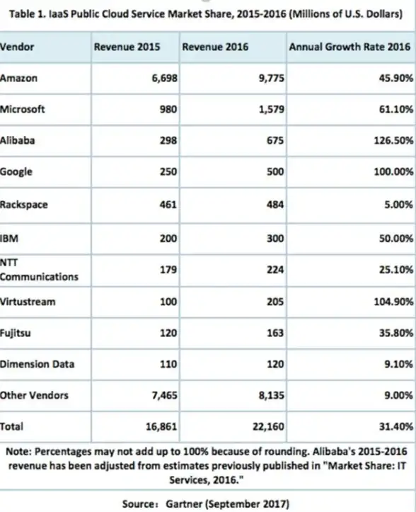 SaaS Gartner警告SaaS部署成本与速度未必具优势—2月24日外电头条