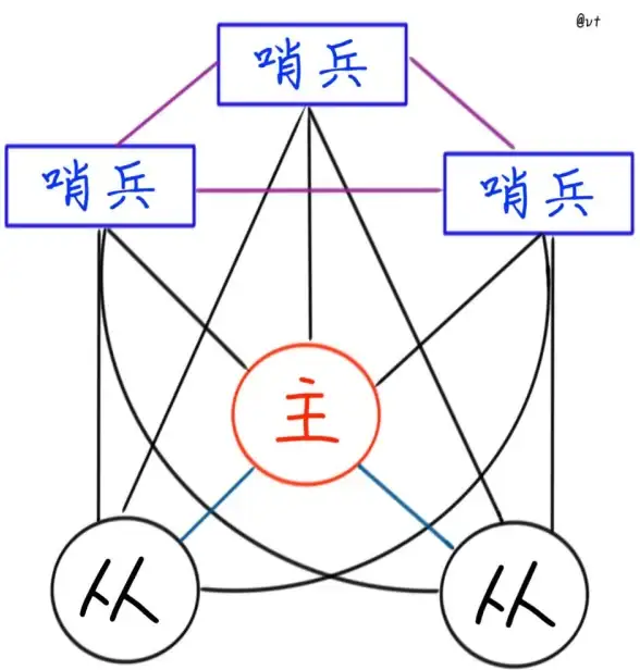 缓存优化|高可用性 Redis集群1库设计方案与实现思路分析