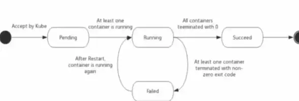 云原生 持久化存储 Kubernetes实现永久存储面临的主要挑战