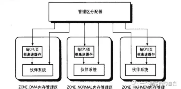 内存管理|服务器运维|linux查看服务器内存的常用命令与详细操作方法