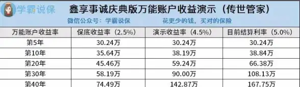 🔥保险秘籍🔥灵活调整🔥万能险投保额太平洋保险全攻略！