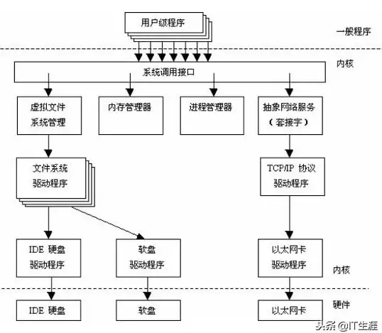 操作系统|任务管理|linux进程的基本概念与管理方法详解