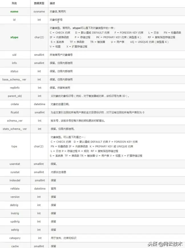 SQL语句 字段查询 查询表字段名的标准SQL写法及常用示例