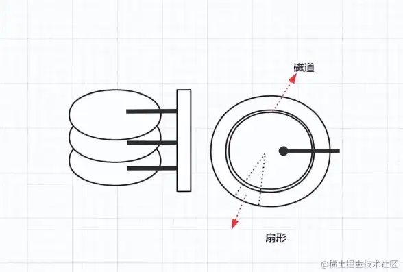 磁盘性能|IO监控|linux查看磁盘io的常用命令与操作方法