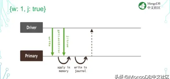 数据一致性 双写保障：实现Mongodb与数据库双写时如何保证数据一致性