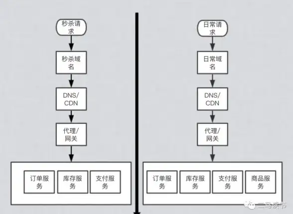 库存管理 高并发 Redis高效应对库存问题，redis优化消减库存方案