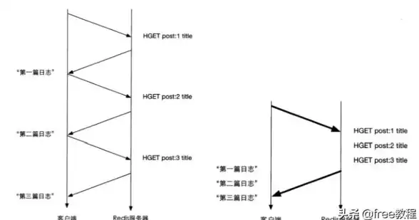 Redis优化 批量删除 高效实现Redis远程批量数据清理与快速删除方法