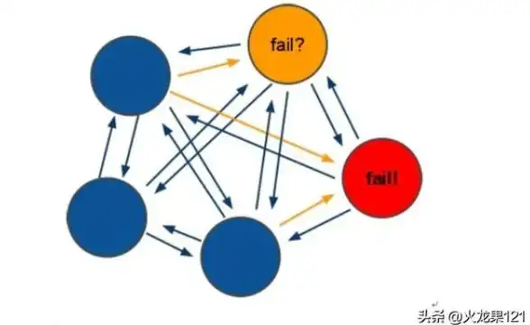 Redis高可用|自动容错：及其应用Redis自动容错保障业务的可靠性，redis 自动容错