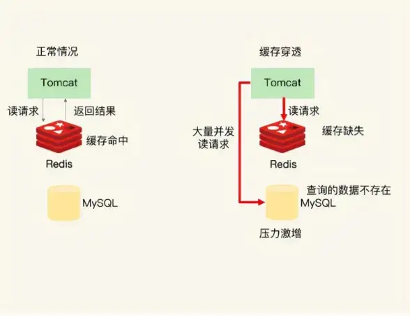 缓存优化|高并发防护|Redis雪崩问题的解决方案与应对措施
