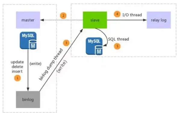 MySQL 主从复制详解：面试必备，深入聊聊MySQL的主从机制