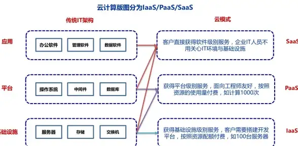 云计算 服务模式 IaaS、PaaS、SaaS分别指什么？