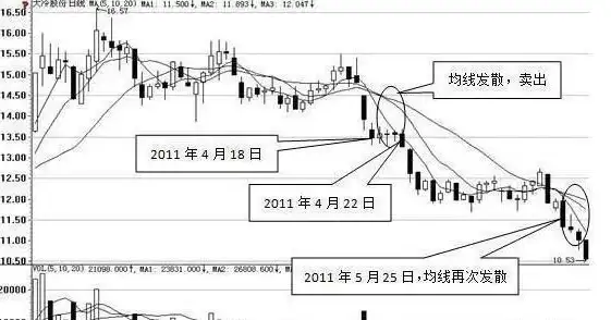 金融秘籍✦实战必看✦趋势解析 东方财富》均线设置技巧全攻略！