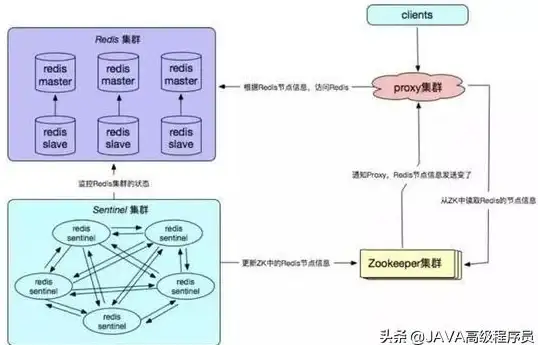 Redis集群 单机部署：单机环境下如何实现Redis集群搭建与配置