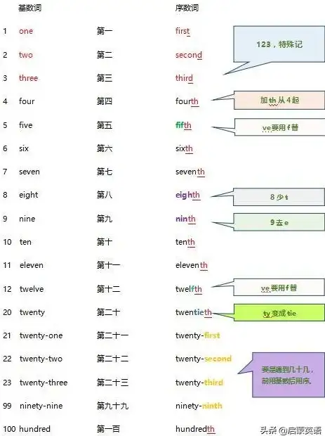 揭开英语序数词应用 英语新手高频误区剖析｜实用学习指南 first second third真实语境解读