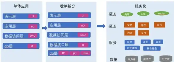 微服务 分布式单体 你以为在做的是微服务？不！你只是做了个比单体还糟糕的分布式单体！