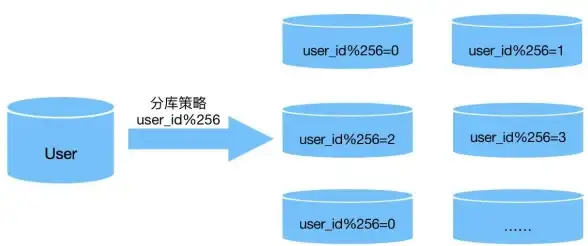 数据库|分库分表 MySQL数据切分核心概念与原理全面解析