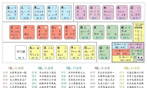 输入法秘籍📝五笔输入法字根表详解零基础学习必备