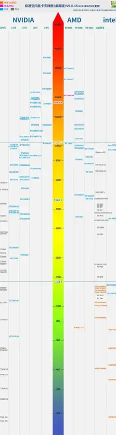 显卡排行 iOS显卡天梯图全新发布，详解最新显卡实力，为你的设备选择保驾护航