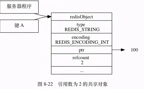 数据结构|存储优化 Redis编码转换机制及其实际应用，redis 编码转换