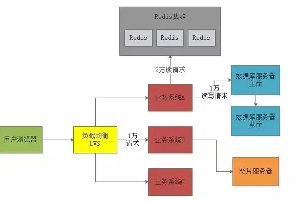 Redis性能 请求效率分析：请求Redis测算每秒请求量及redis统计每秒钟处理能力
