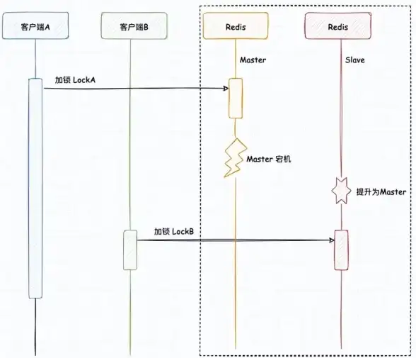 Redis架构 部署方式 Redis三种模式详解：主从复制、哨兵机制与集群模式通俗解析