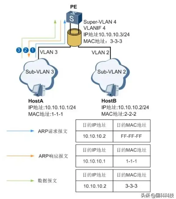 关联技术 热门工具 ARP病毒清除新法】终端检测响应技巧详解 网络安全追踪