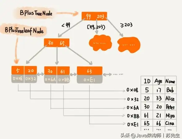 MySQL优化|查询提升 优化MySQL数据库查询的3方案，实用高效