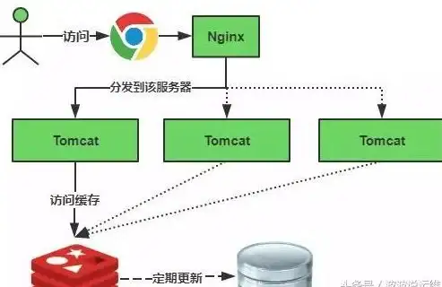 缓存管理|数据失效 Redis的过期处理之路，redis过期场景